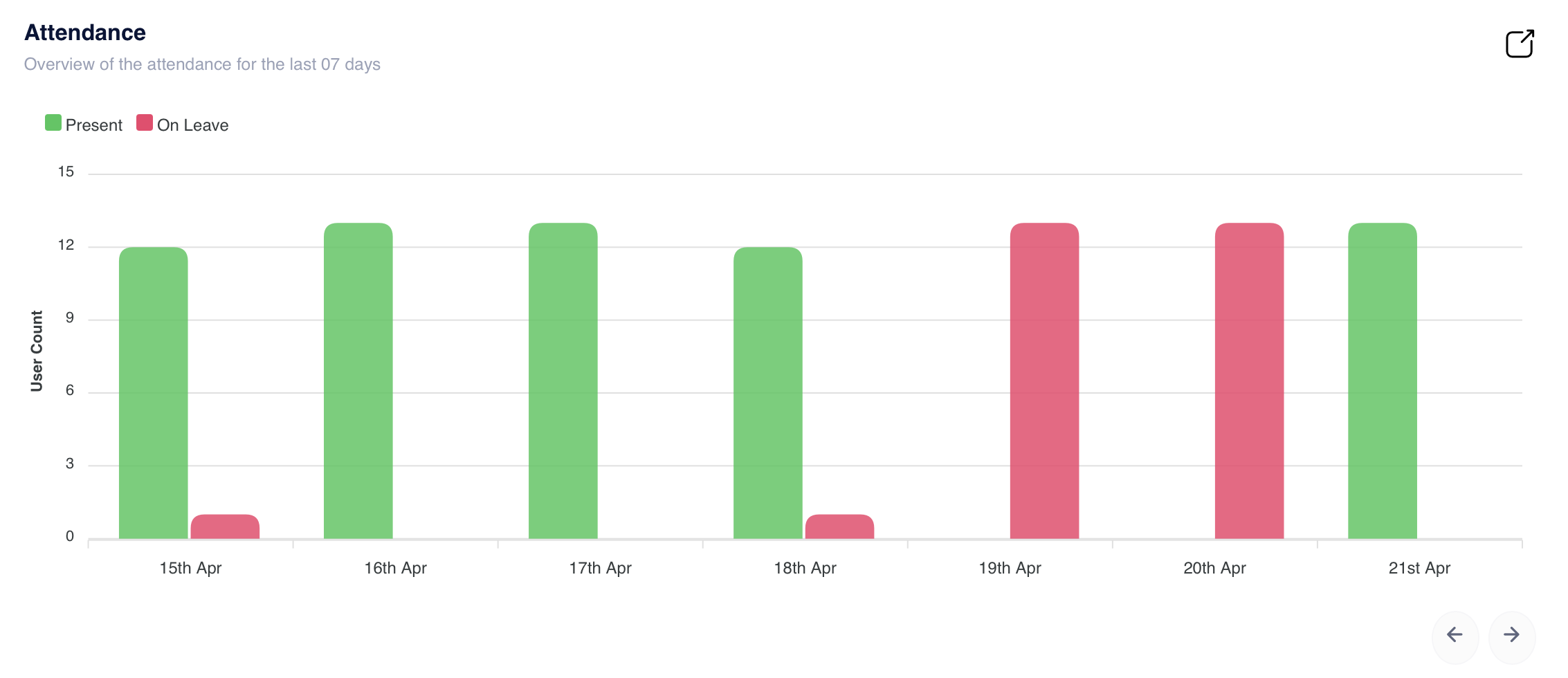 Attendance Overview Bar Chart