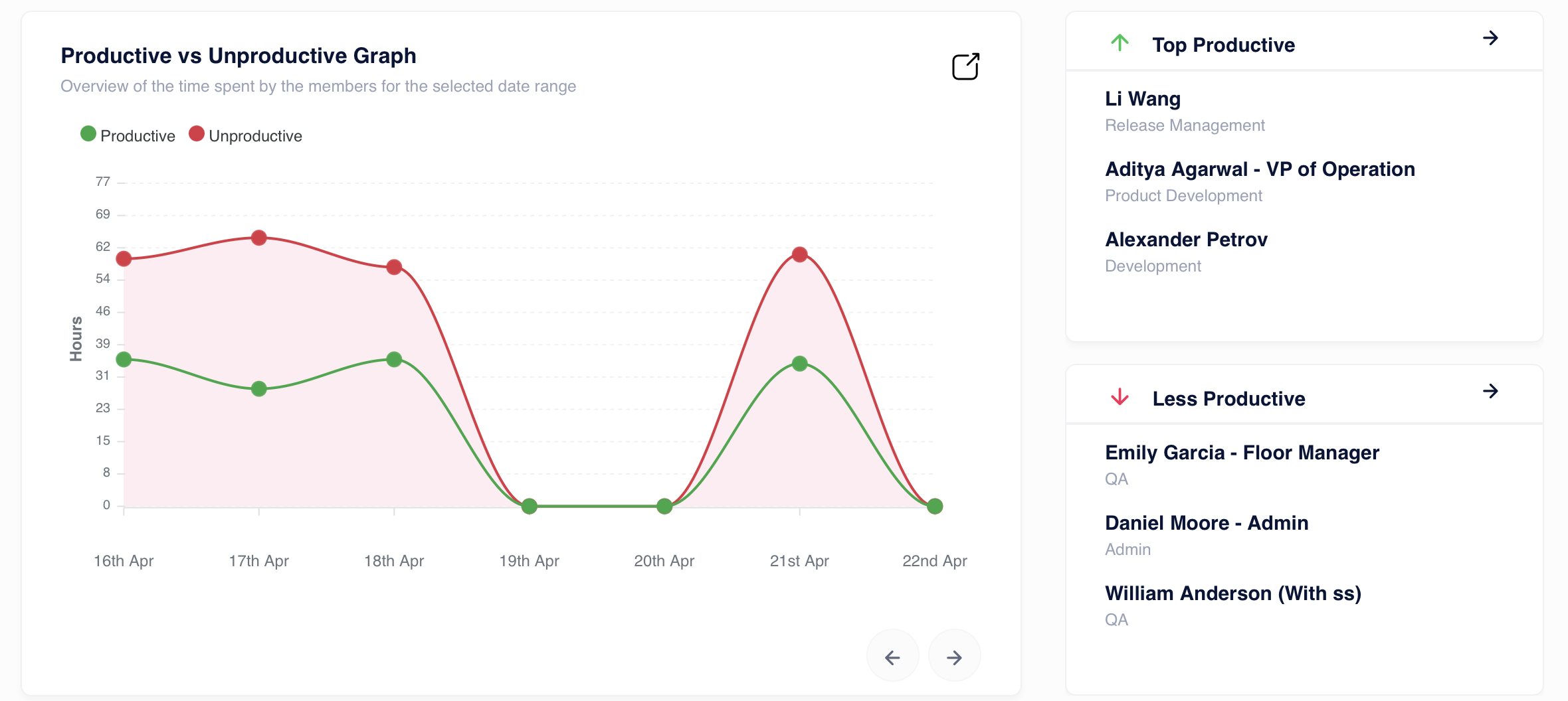Productivity Graph and Rankings